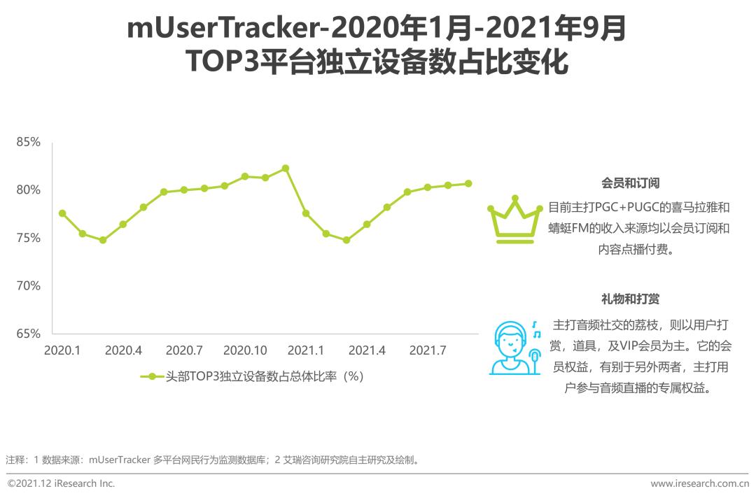 2020年中国网络经济发展研究报告,中国音频传媒发展研究报告2021