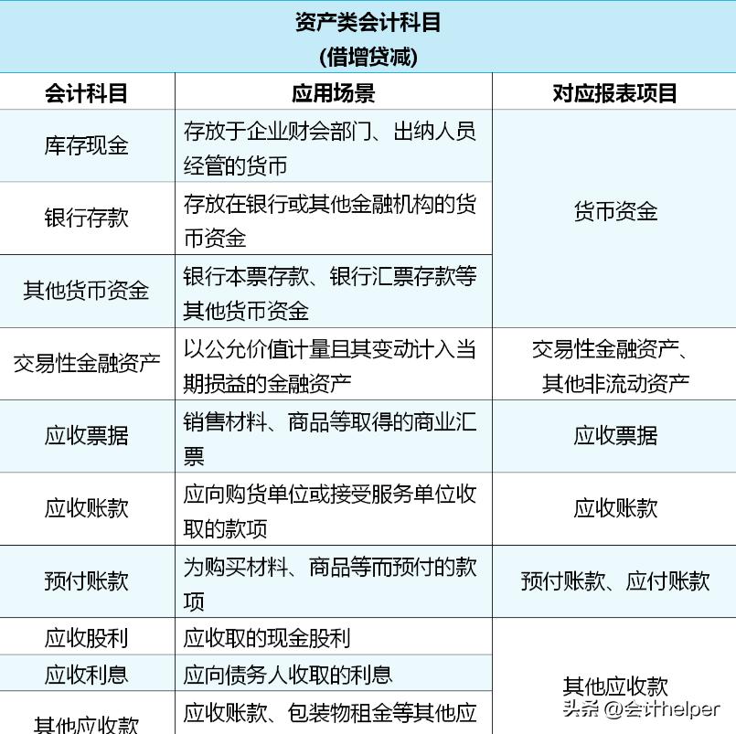会计科目表和会计分录,会计科目汇总表和试算平衡表