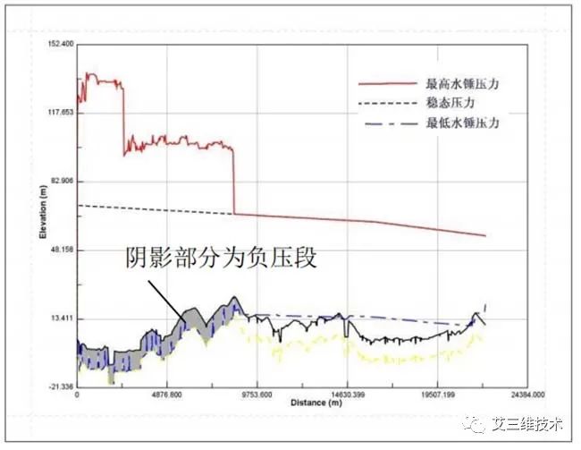 水锤效应有多大危险,水锤现象解决方案数据分析