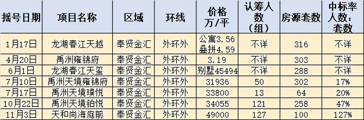 简配成为常态，第六批奉贤的三盘或更难卖了