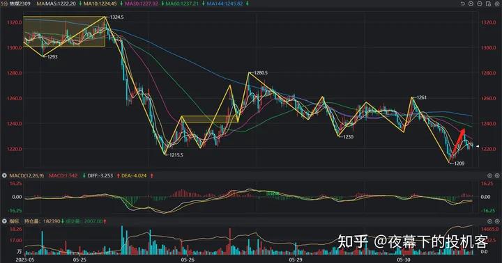 我的期货交易记录20230530