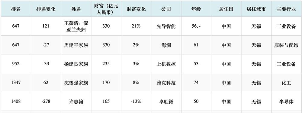 无锡首富之子，29岁拿下半导体设备IPO！
