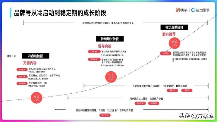 营销策略运营快手,快手营销策划案主题