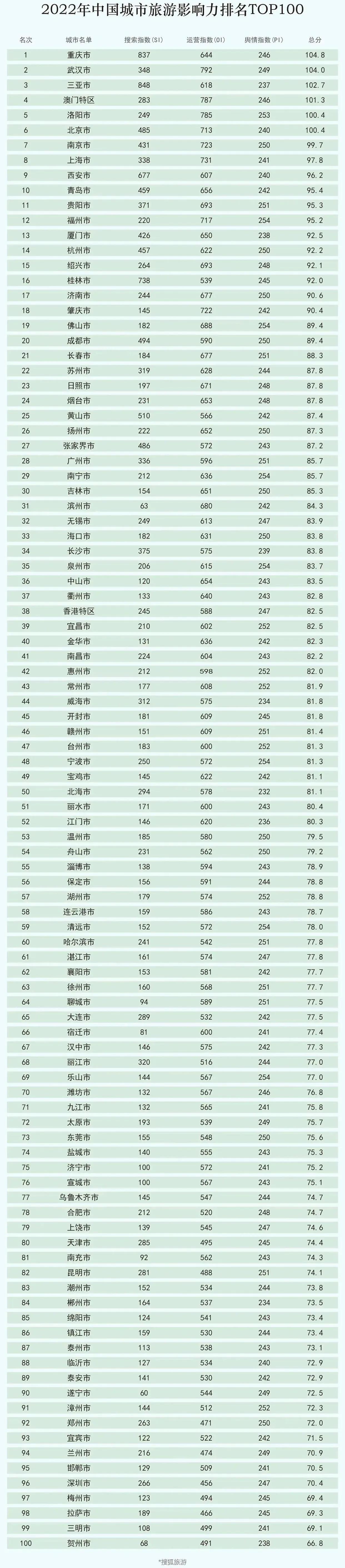 春节适合旅游的城市排名,旅游影响力城市排行