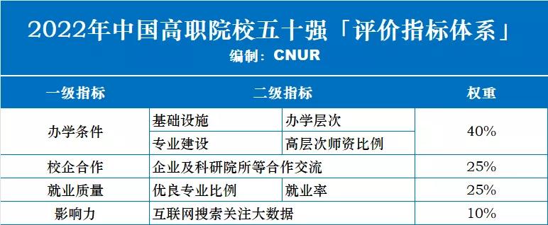 2022年中国高职院校五十强,四川5所高职高专院校上榜百强