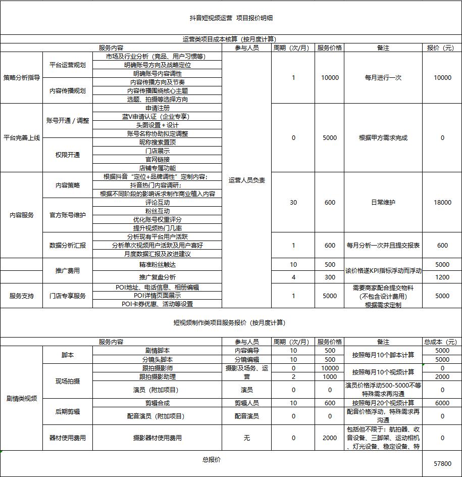 企业短视频推广怎么收费