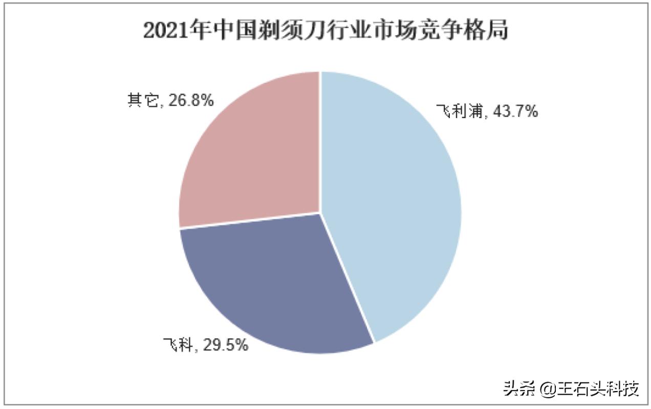 国产电动剃须刀“价低质优”，为何很多人却喜欢购买飞利浦？