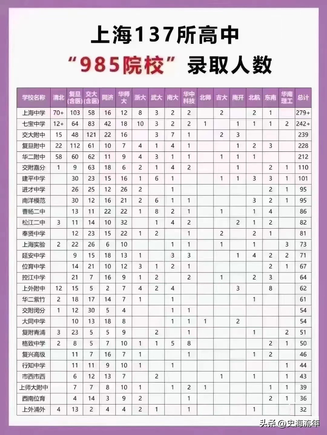 上海部分高中211录取率排名,上海985录取率高中排名