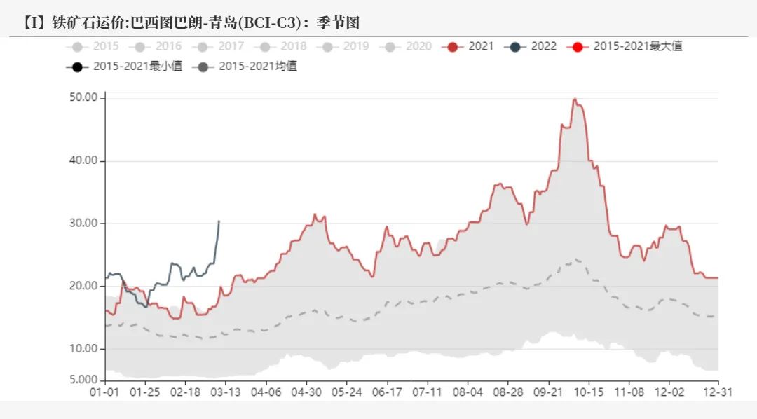 20220311铁矿石周报：力拓铁矿发运跌至季节性新低海运费大幅上涨