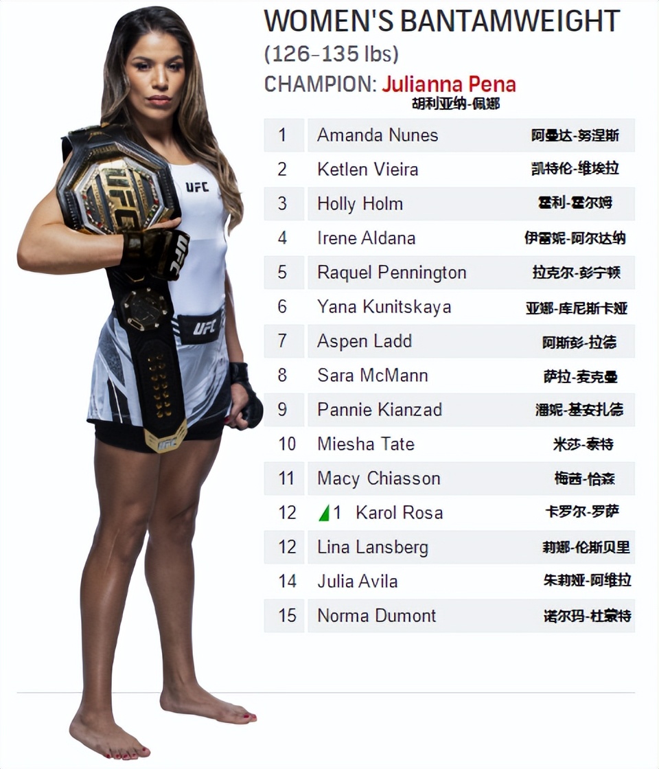 ufc各量级2024年最新排名,ufc各量级排行榜2022年1月