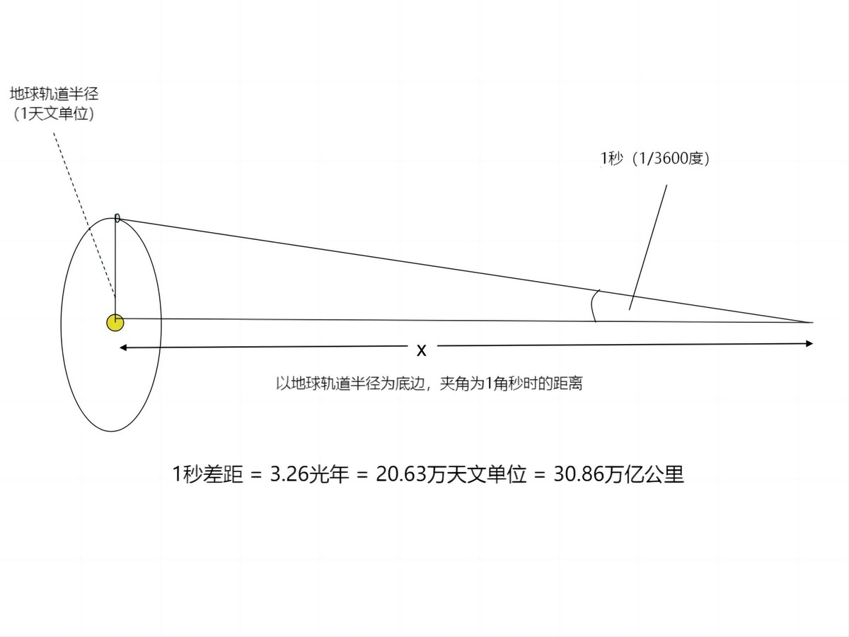 天文学常用距离单位的概念,天文学上常用的距离的单位是什么