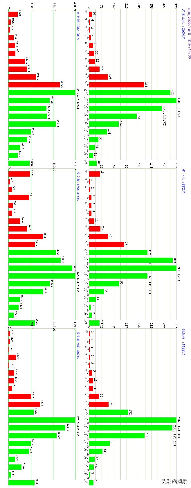 a股大盘2022年12月2日行情走势,10月27日a股大盘资金每日情况