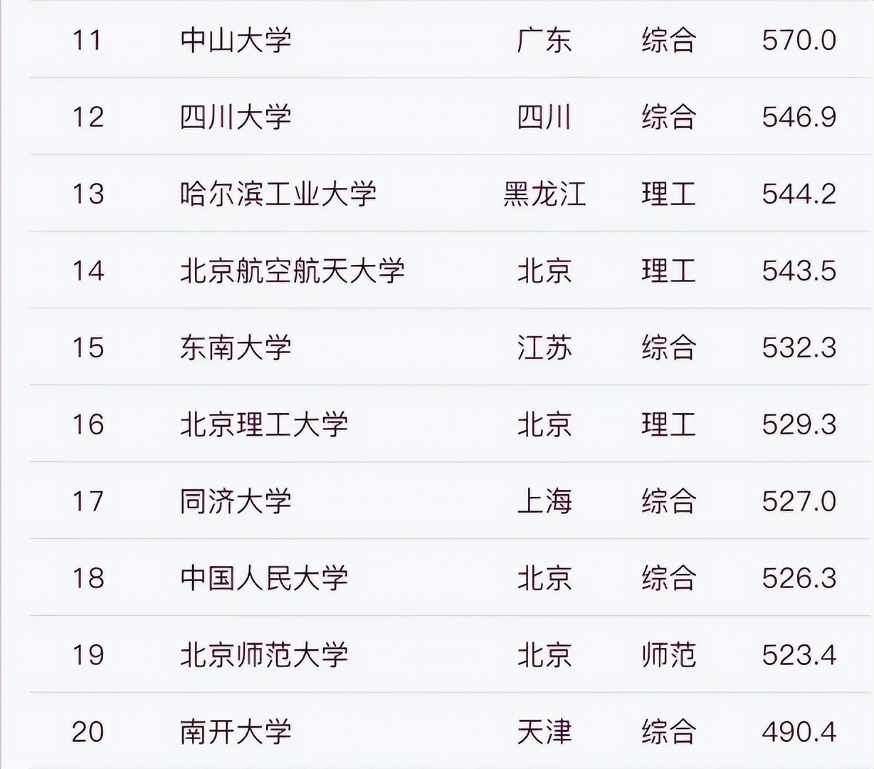 武大985大学排名,中山大学与西交大排名