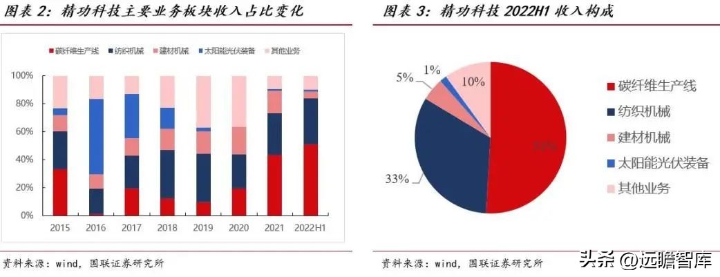 大丝束碳纤维和小丝束碳纤维对比,精功科技全球首条碳纤维生产线