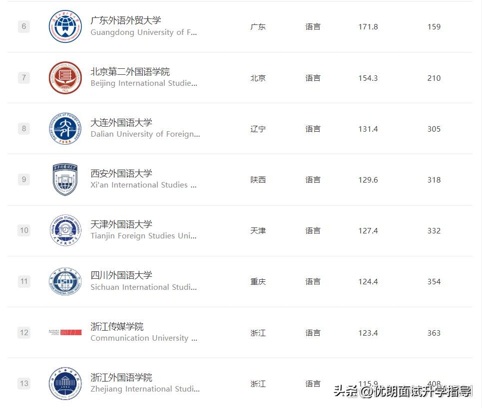 西安外国语大学在陕西排名,中国语言文学类高校排名