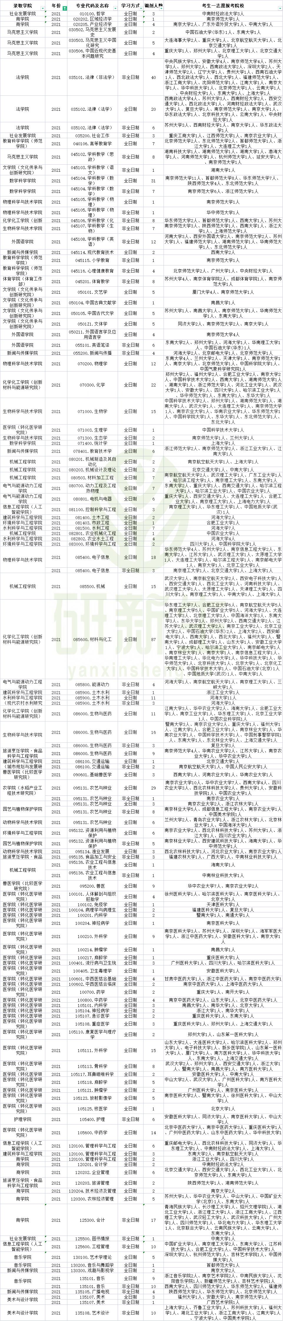 扬州大学调剂最新信息,扬州大学调剂信息