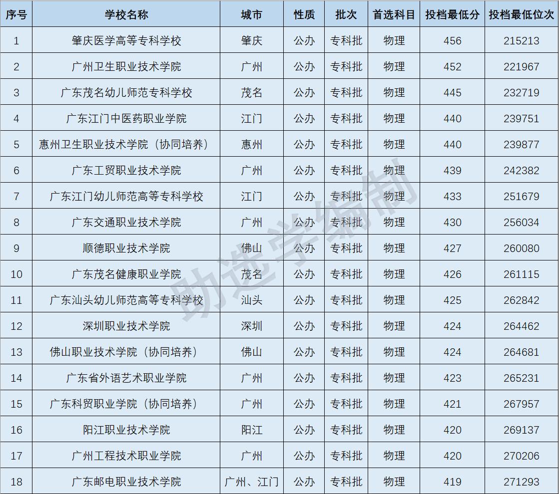 2022年广东专科院校分数线预测,2022广东专科各院校预测分数线