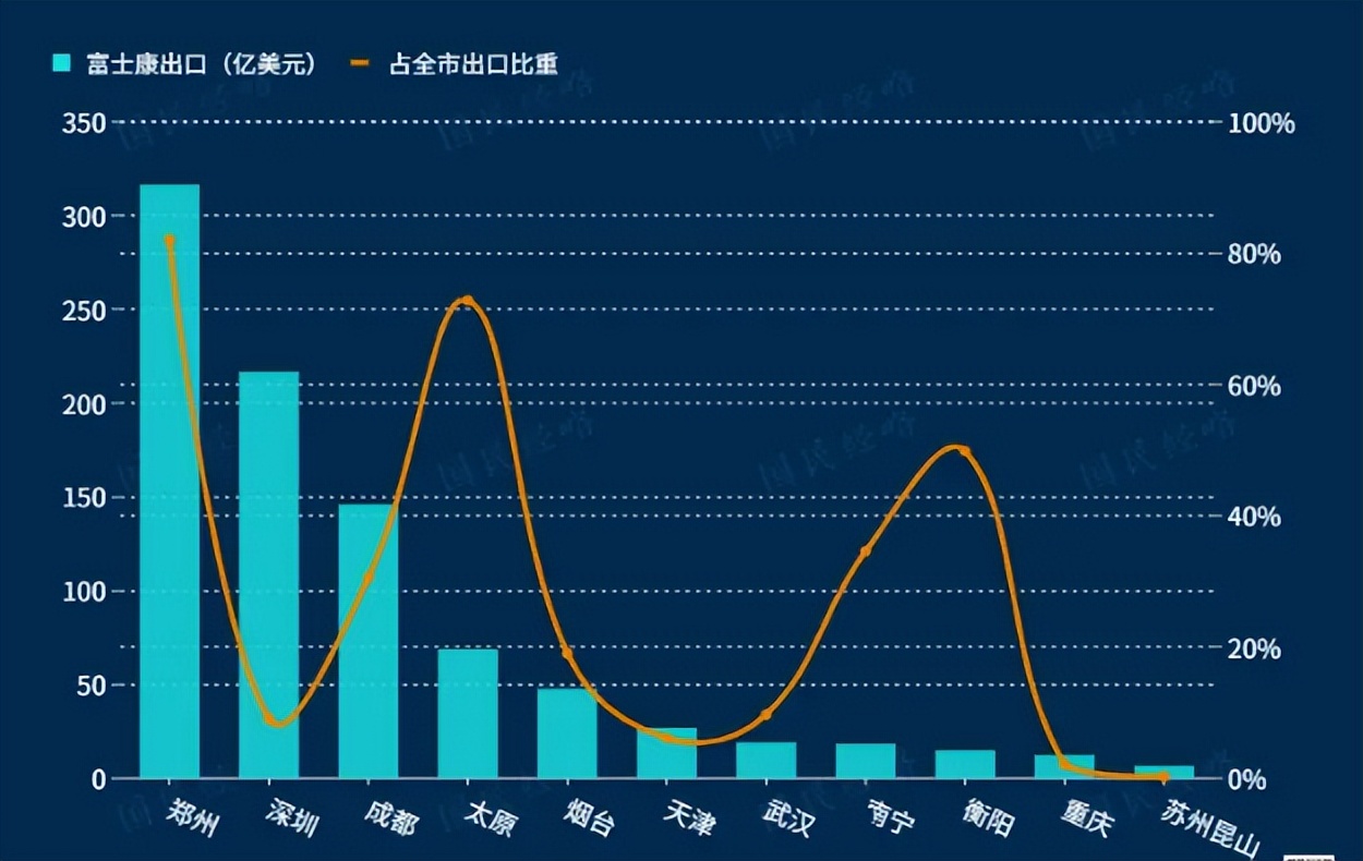富士康对郑州有多重要啊,郑州富士康有多少工人