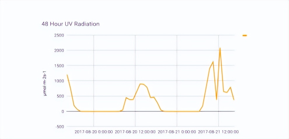 无线传感器网络技术：不同肥料处理下生长的秋葵的比较分析