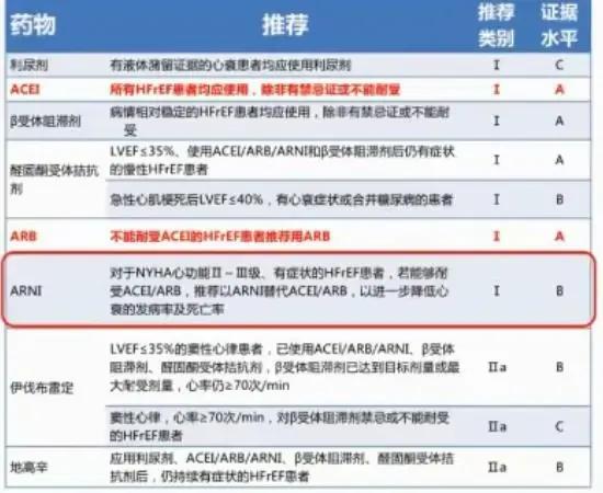 心衰的一般治疗和常用治疗药物,心衰指南药物治疗最新