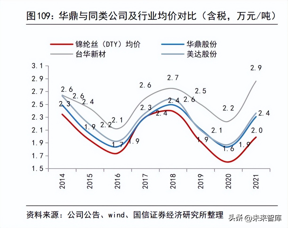 涤纶化纤行业未来走势,锦纶产业目标