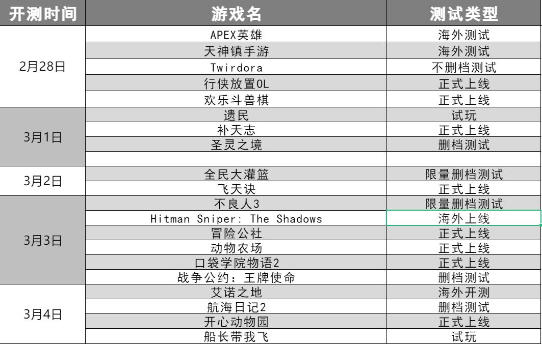 12月第5周手游开测表,手游开测表