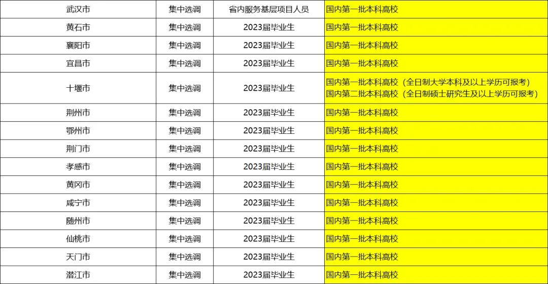 湖北2020年定向选调生条件,湖北省选调生报考条件
