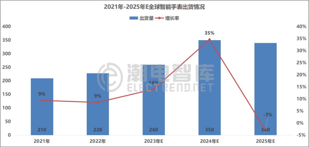 2023年全球智能手表出货量q1,2022年全球智能手表出货量