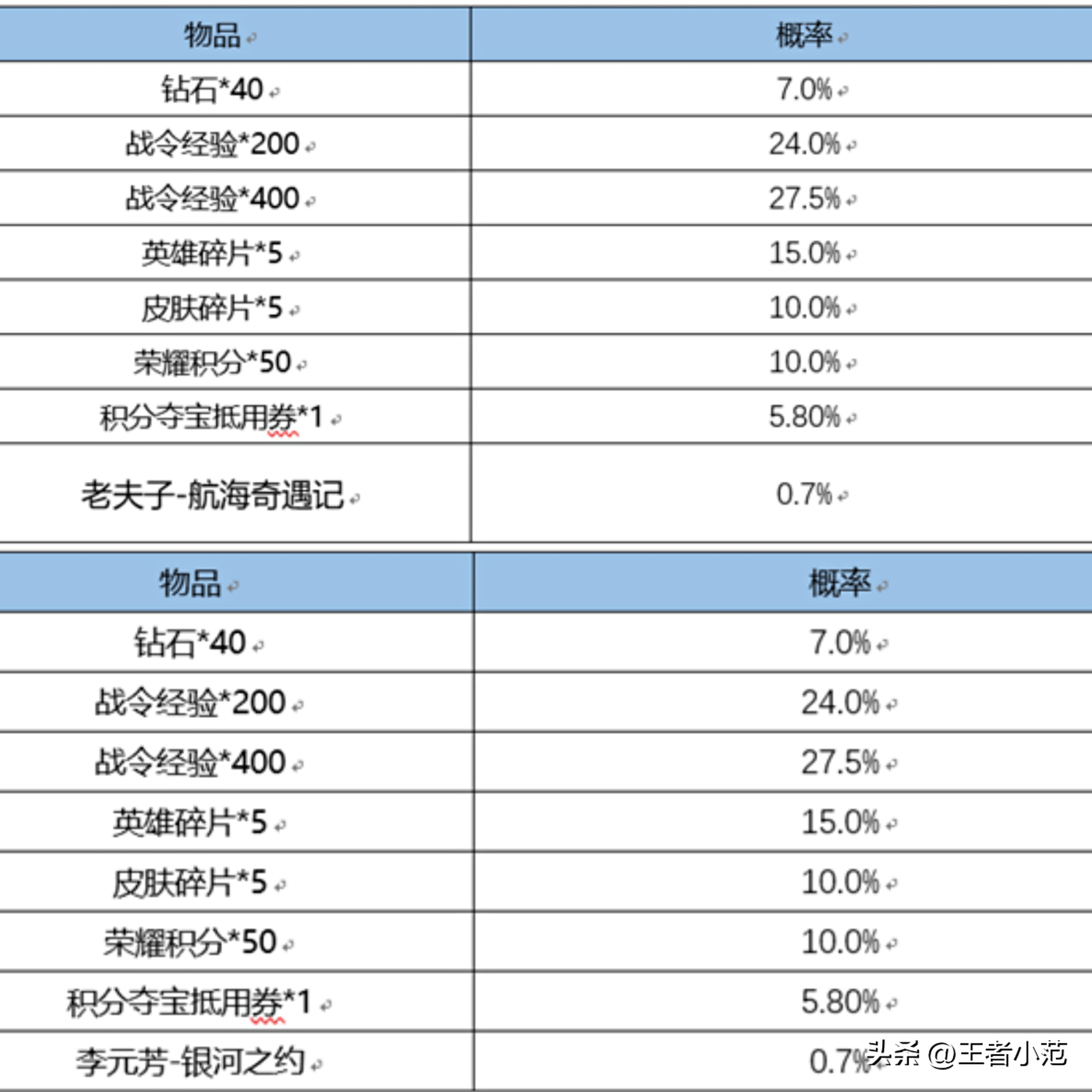 消费最高返还5000点券，妲己热情桑巴、战令返场，神秘商店开启