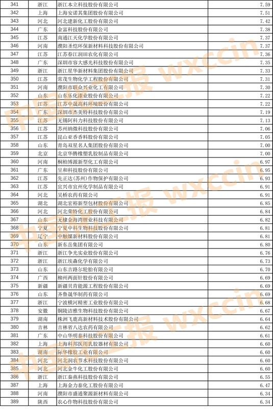 中国石油和化工500强排名,2023中国石化企业500强排行榜
