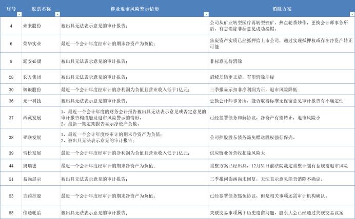 退市风险最高的40只股,a股哪些股有退市风险