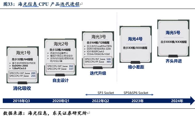 信创cpu性能对比,信创国产化cpu入围名单