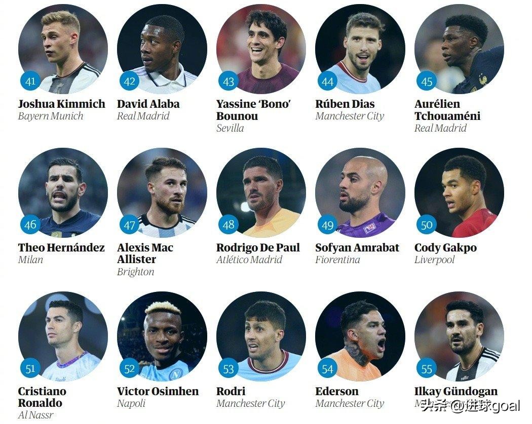 梅西第一内马尔第二,梅西榜首c罗落后姆巴佩