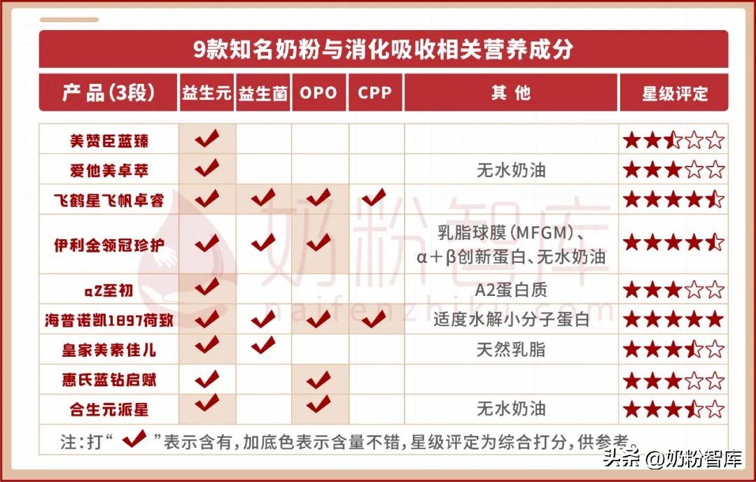 热销奶粉配方含量对比,配方全面的国产奶粉推荐