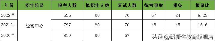 华东师范大学金融专硕录取结果,华东师范大学金融硕士分数线