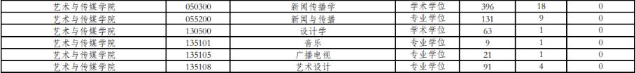 2024郑州大学艺术设计考研难度,艺术类设计考研比较容易的学校