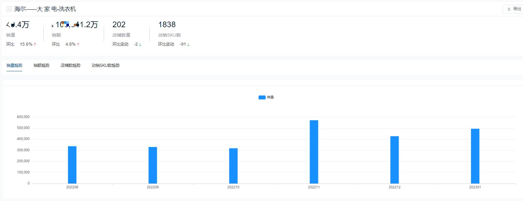 海尔洗衣机2023年销售榜单,海尔洗衣机连续几年销量全球第一