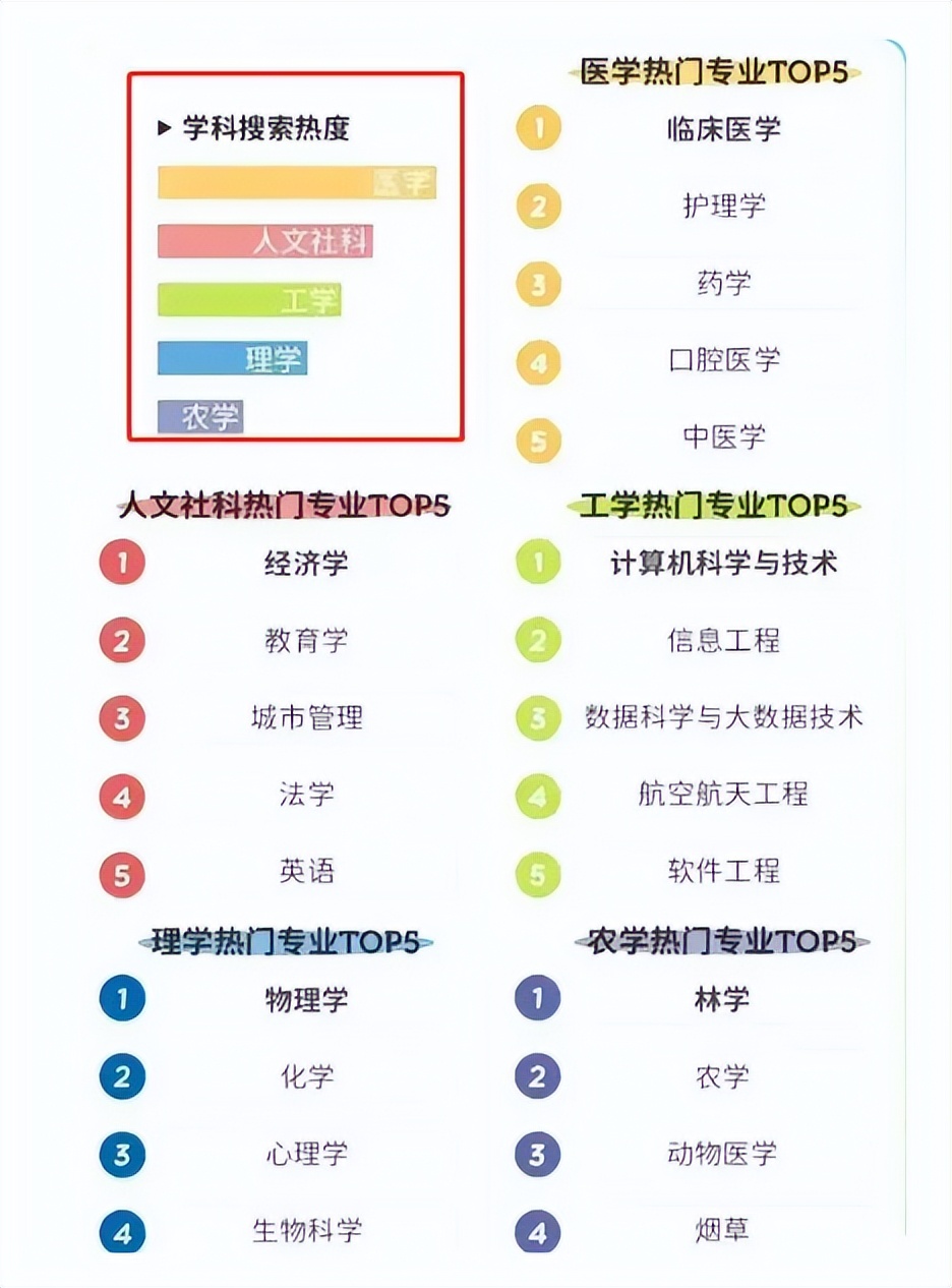 除了师范和医学还有哪些热门专业,医学方面比较热门的专业有哪些