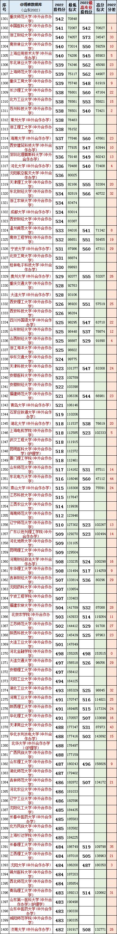 山东高考志愿填报最好专业,山东高考志愿填报专业及录取