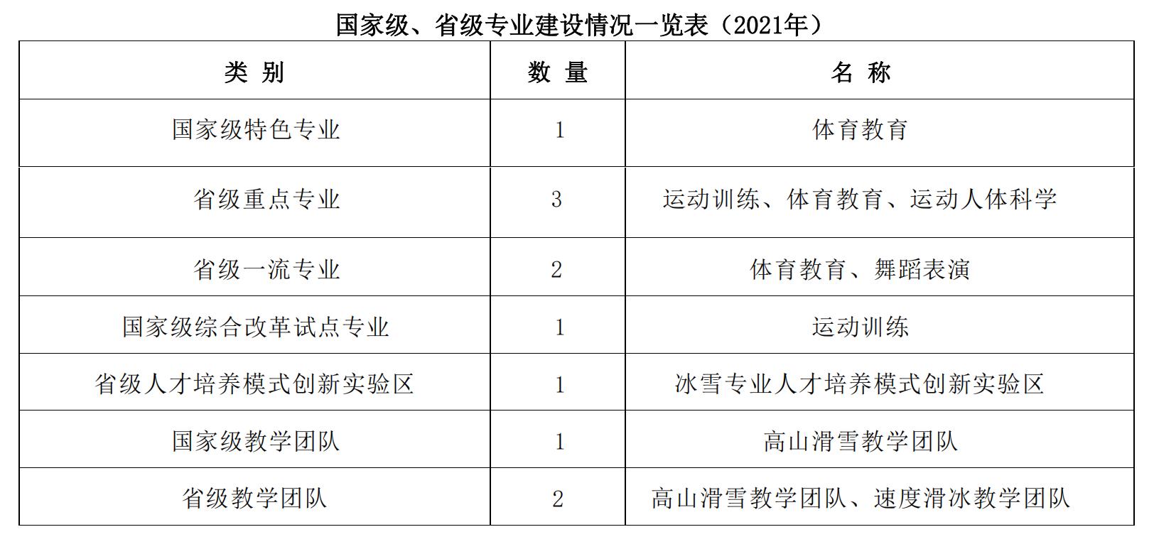 哈尔滨体育学院里有没有专科,哈尔滨体育学院专业排名