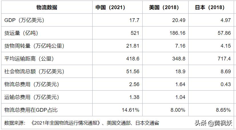 中美物流费比较,中美物流成本比较分析及启示