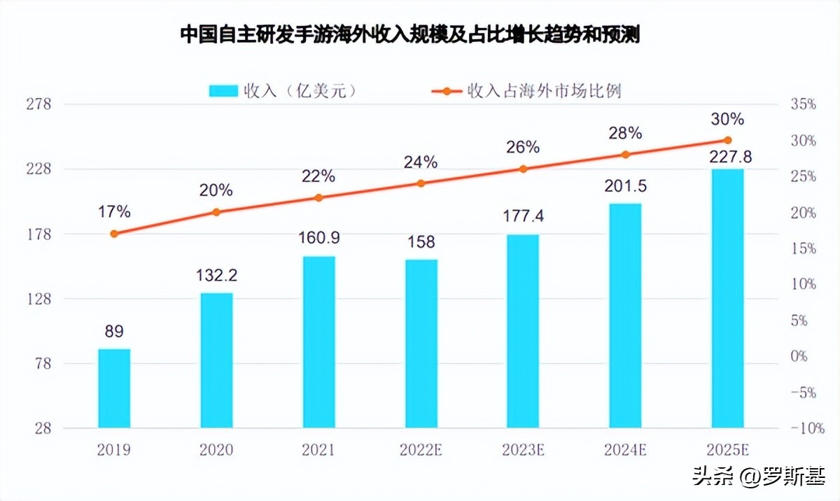 2023年，中轻度游戏出海买量策略有哪些新变化？