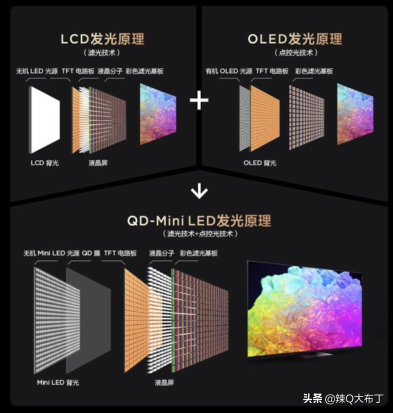 选购电视终极避坑干货,选购电视避坑指南