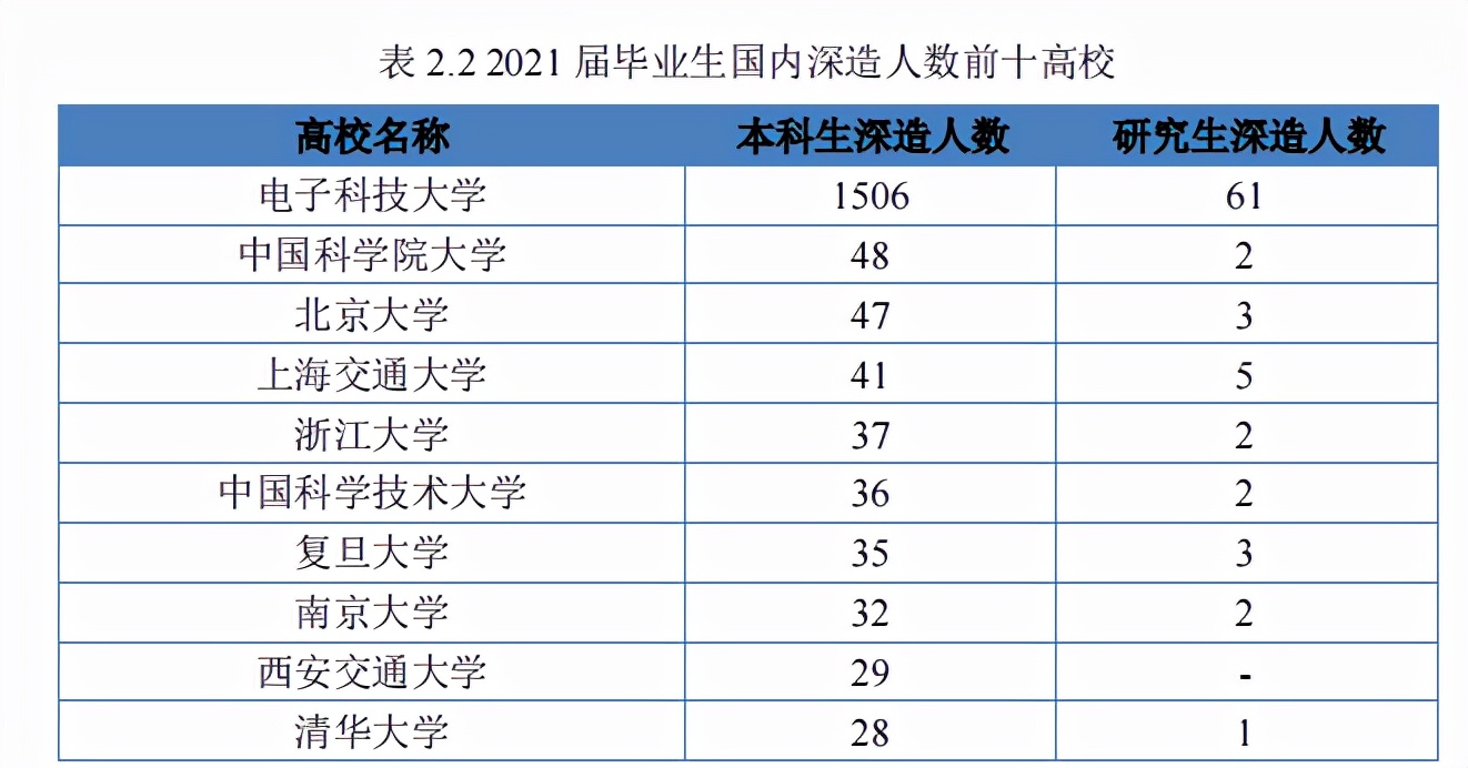 电子科技大学2021届毕业生去向：近4成留川工作，约18%去了广东