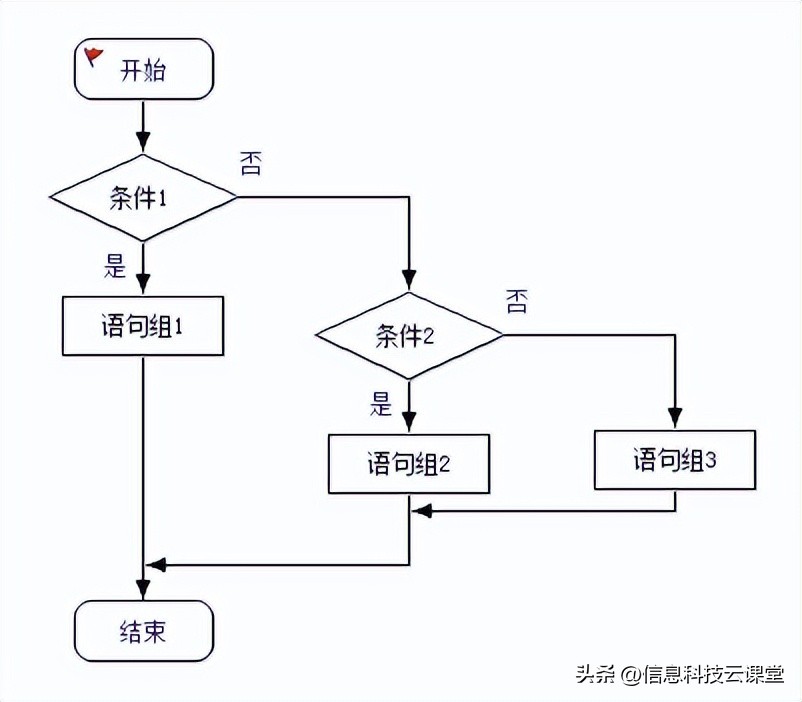 python条件语句细讲,python的创建条件语句