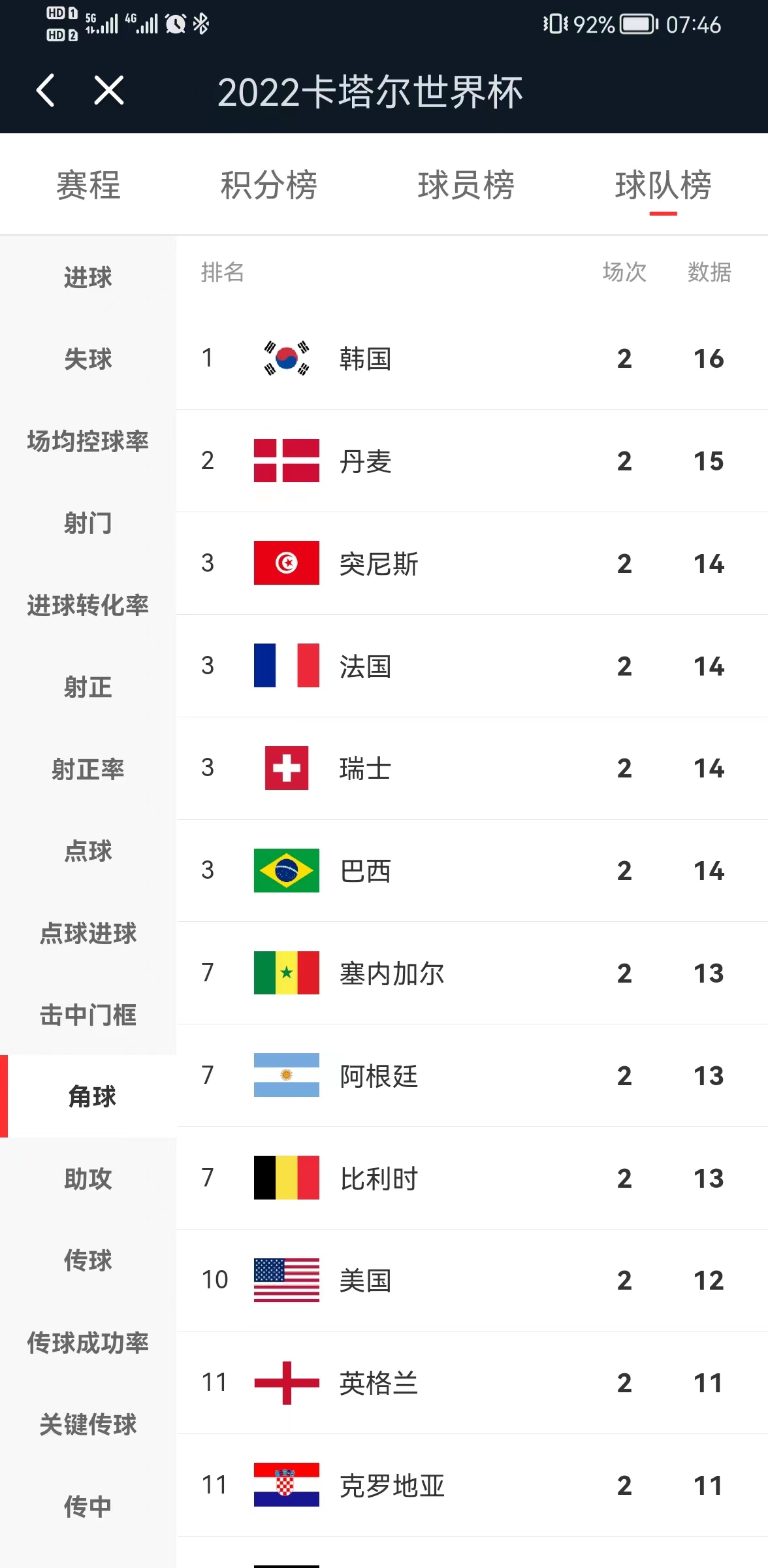 2022卡塔尔世界杯荷兰出线了吗,2022年卡塔尔世界杯数据统计
