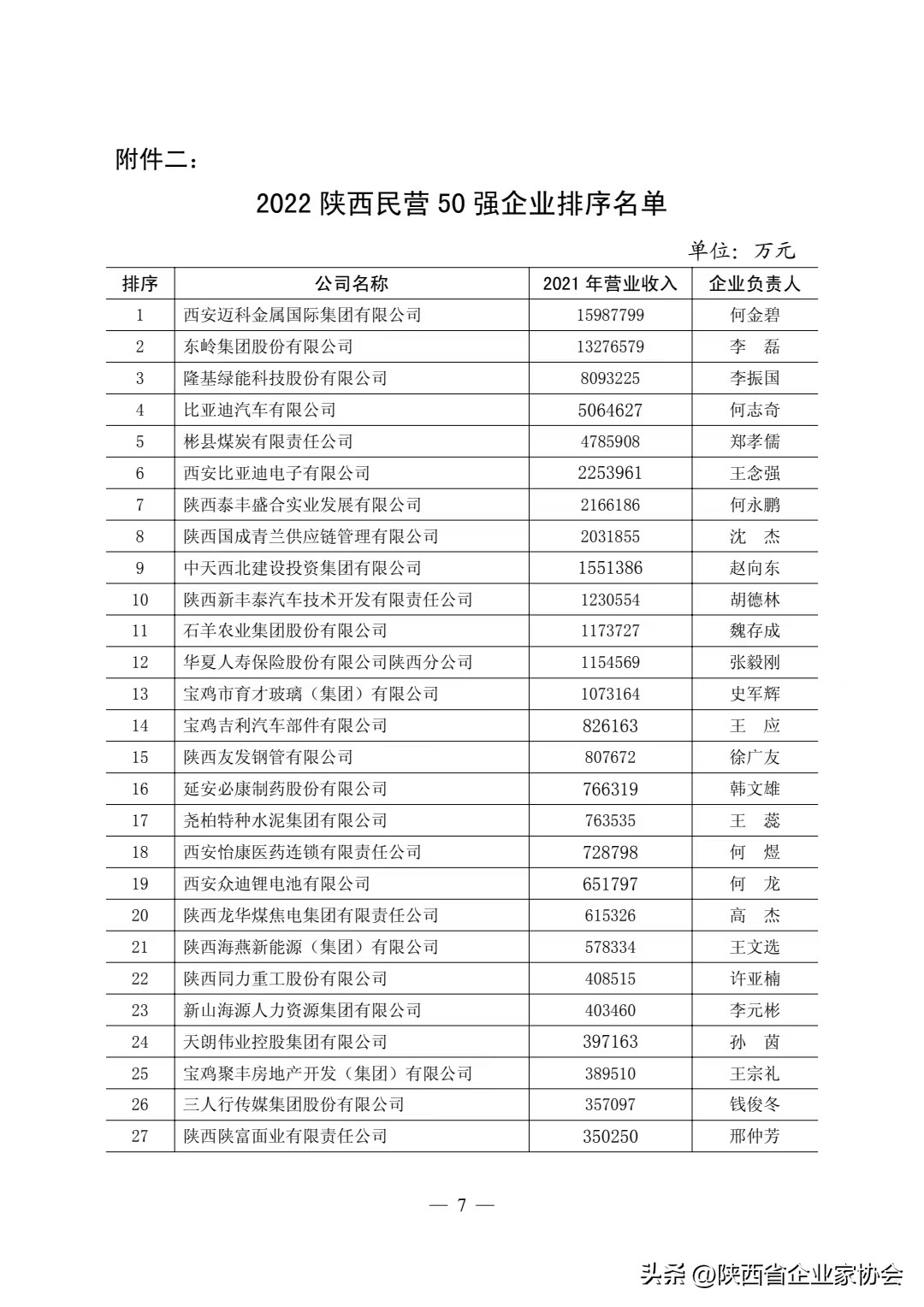 2019陕西民营企业100强榜单,2019陕西民营企业50强
