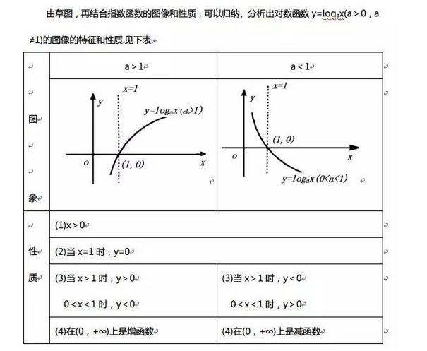 对数函数的图像和性质教学视频,对数函数的图像和性质趣味导入