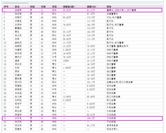 苏州农商行行长助理沈中良18岁参加工作本科学历年薪比董事长多