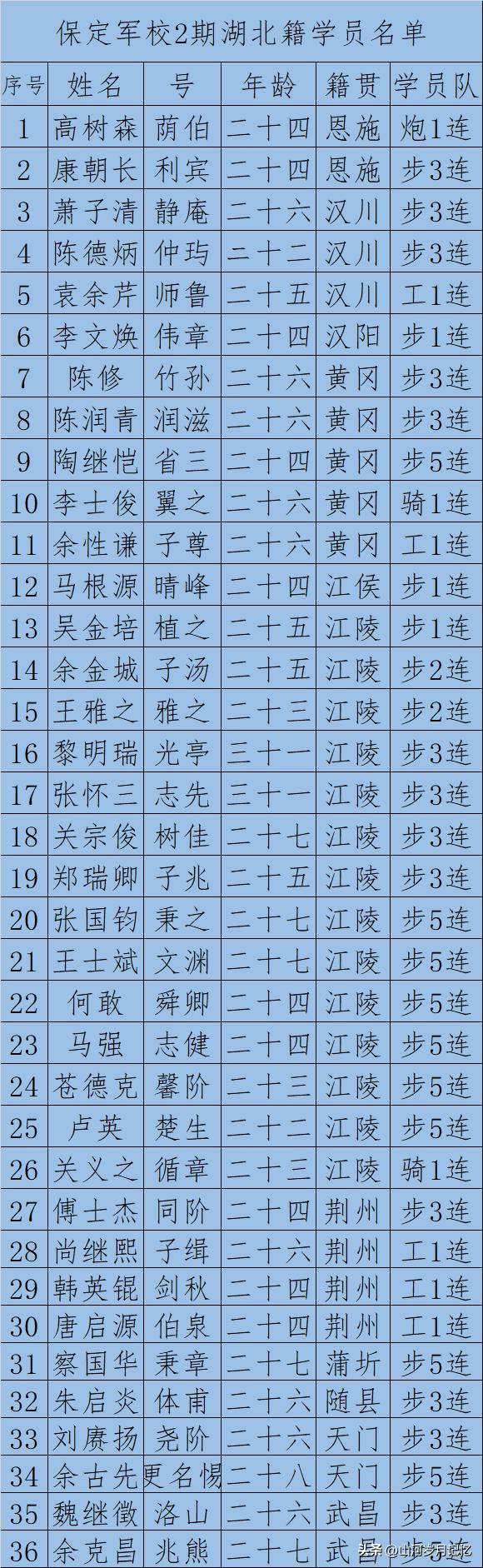 广西籍保定陆军军官学校学员名单,河北籍保定陆军军官学校名单